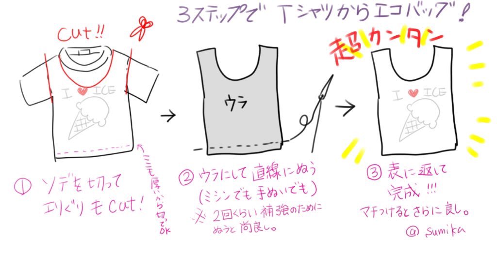 ニーズがあるのか謎だけど
Tシャツは端の処理が要らないから切りっぱなしでOK
3ステップであっちゅー間にエコバッグに…!
暇を持て余した子供と一緒に作っても良さそう? 