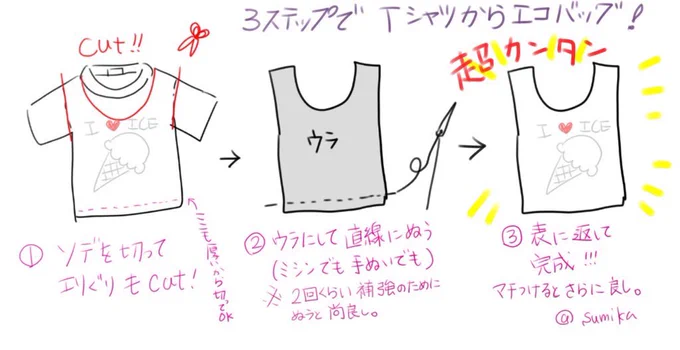 ニーズがあるのか謎だけど
Tシャツは端の処理が要らないから切りっぱなしでOK
3ステップであっちゅー間にエコバッグに…!
暇を持て余した子供と一緒に作っても良さそう? 