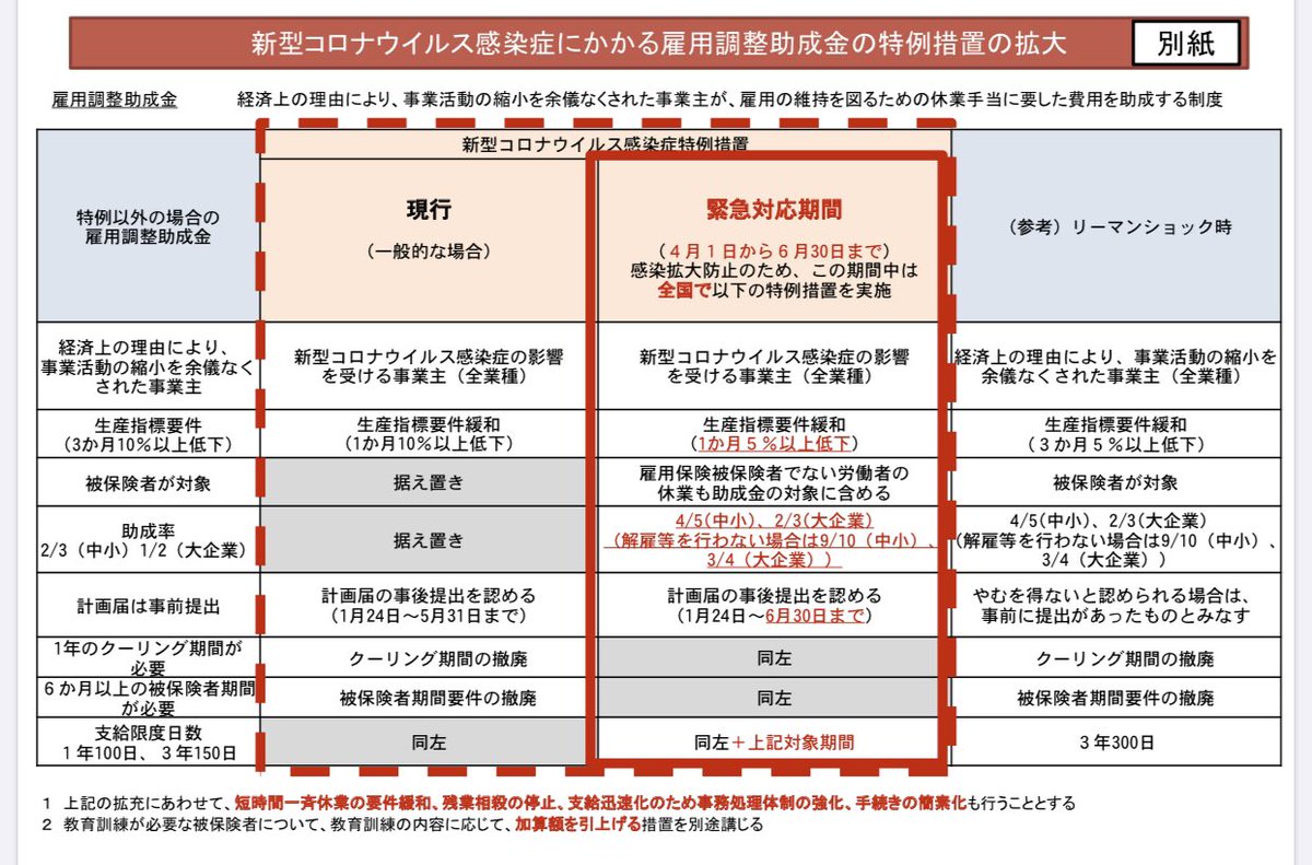 atsutoshi00's tweet photo. 国は何もサポートしてないっていう人いるけど
これ結構頑張ってると思わない？

10人従業員いたら従業員を休業させることで9割の上限(約8000円)1日8万円国が負担してくれてるんだよ？

経営者はかなり助かってるんじゃないかな？

私はかなり助かってます。
この政策は本当に神様、スタッフを守れます https://t.co/UYRb22hZxH