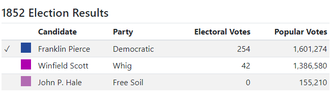 John P. Hale's defeat in 1852 was more than an electoral loss. It was a hammer blow to an entire theory of antislavery politics