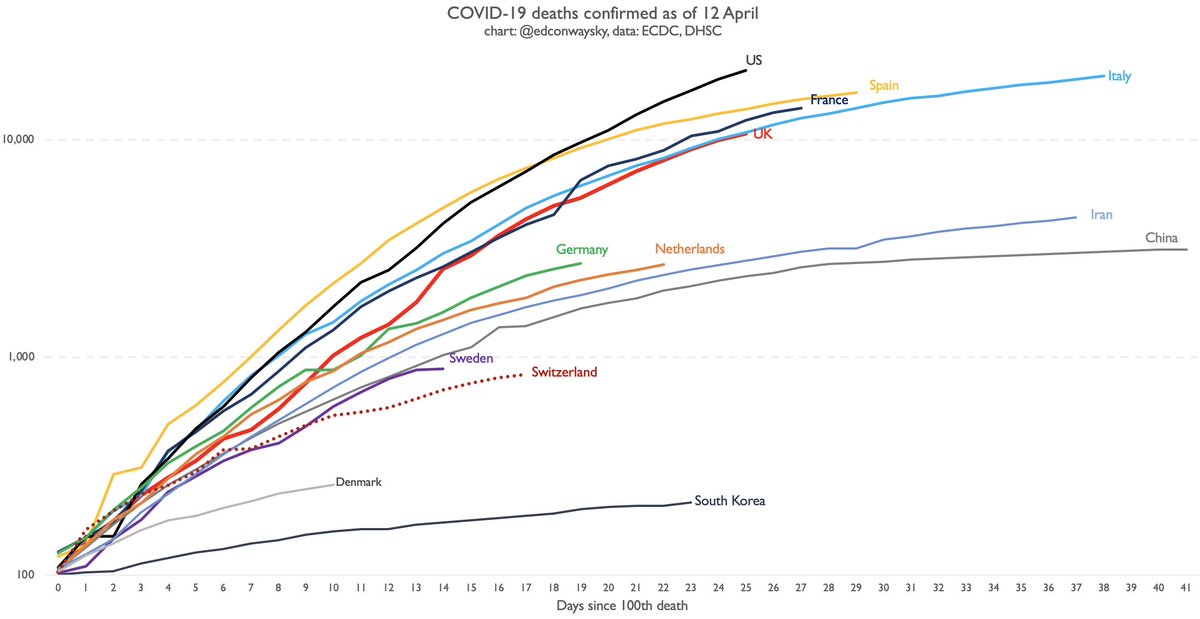The UK  #COVID19 figs are dismaying.These are not datapoints but families losing loved ones.Lesson from other countries: UK trajectory need not have looked like this.Small piece of good news: a week ago deaths were doubling every three days. Now they're doubling every six days.