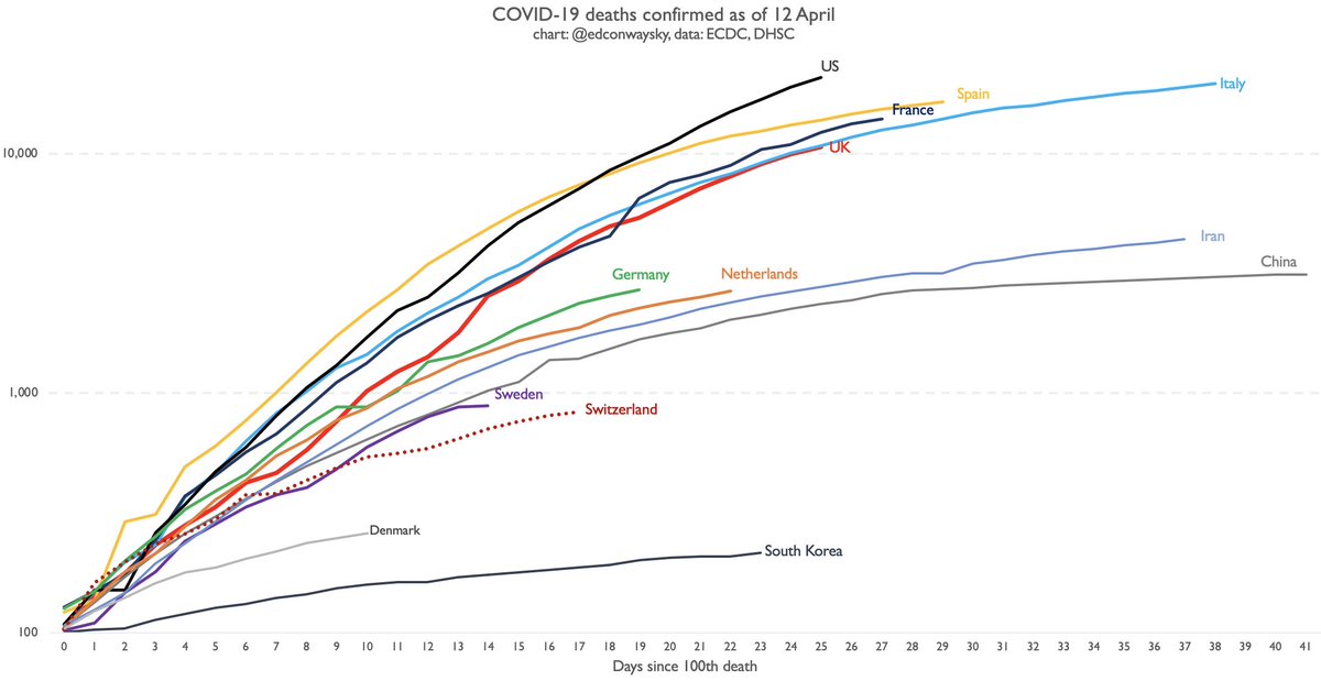 Confirmation via  @DHSCgovuk: UK  #COVID19 death toll has surpassed 10k, hitting 10,612.Updated chart of UK trajectory - UK still hugging Italian line. May overtake it in coming days, indicating comparatively more severe outbreak- NB weekend figs sometimes an understatement