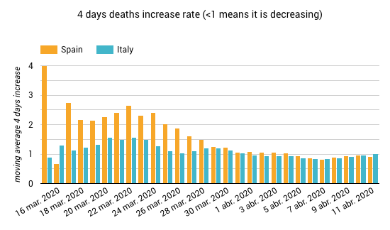comparabancos's tweet photo. Basado en la idea de @NewsReputation de mostrar el incremento de fallecimientos cada 4 días.

Media móvil España e Italia, neto varios países desde el fallecimiento #30.

Bélgica sigue disparada.

#COVID2019 

Más en:
https://t.co/ywdt5f5SEW

https://t.co/xJxrrL8wBV https://t.co/4TY29kIhoD