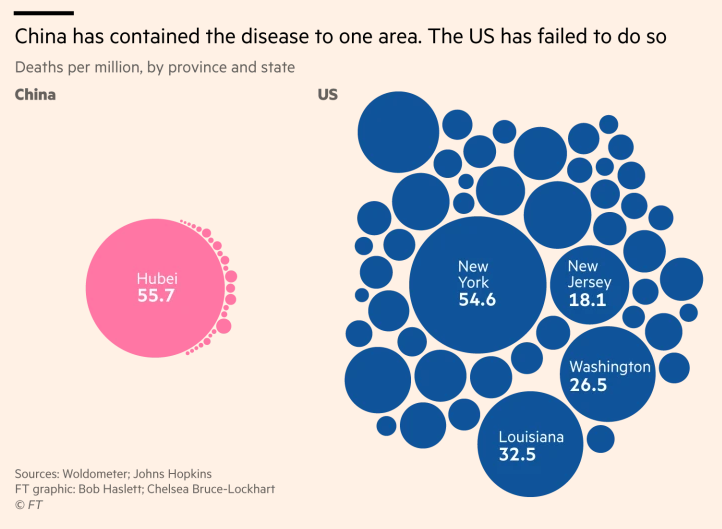 By continuing the lockdowns,  #US &  #UK should be able to reduce the daily counts. But that would take another ~6--8 weeks, because every US city is now a  #Wuhan. (Wuhan underwent a complete lockdown for >10 weeks.)30/