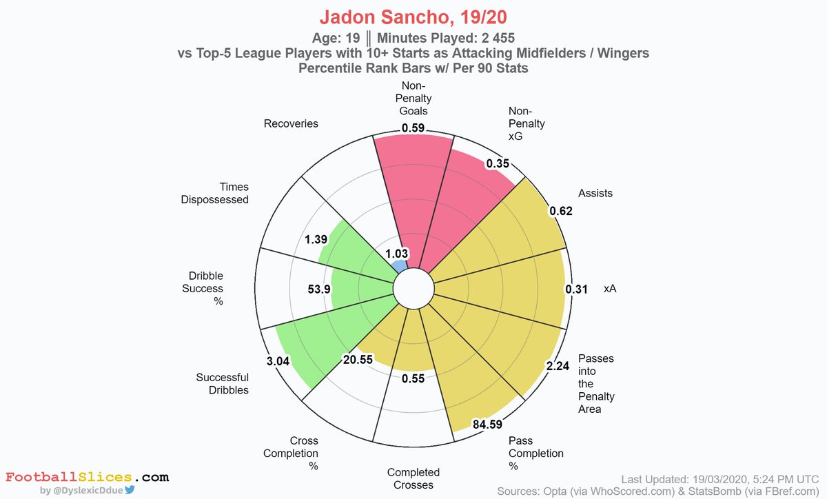 Jadon Sancho - BVB Dortmund (20)Sancho’s output numbers are shocking, with 0,62 non penalty-goals and 0,72 assists per 90, the young Englishman participated in 44% of the BVB’s goals this season. If any team wants to sign him, will have to dive into its pocket!MV: €117.00m