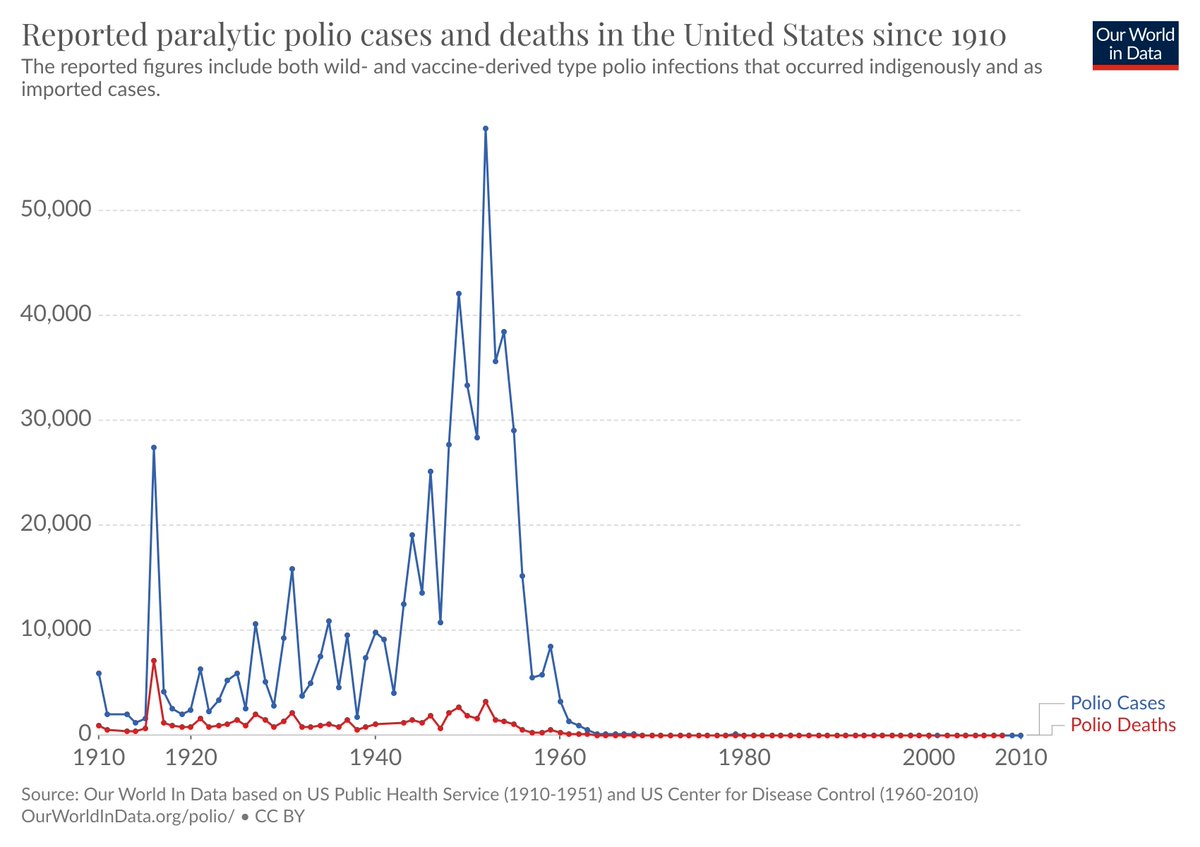 Myth: polio was already declining before the introduction of the polio vaccine in 1955Fact: the epidemics were actually getting worse https://ourworldindata.org/grapher/reported-paralytic-polio-cases-and-deaths-in-the-united-states-since-1910