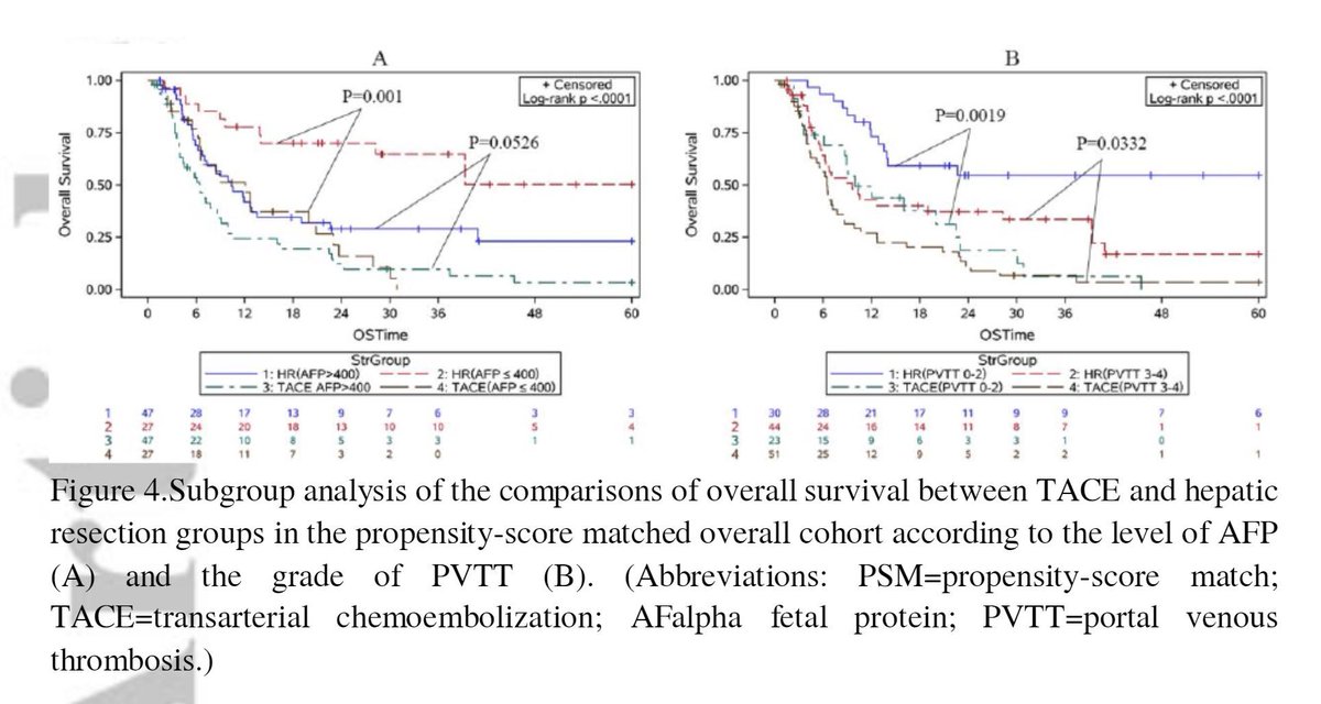 In a retrospective study by Wang et al comparing surgery vs transarterial chemoembolization #TACE for infiltrative hepatocellular carcinoma , hepatic resection might be the better choice due to better median overall survival

#livertwitter #HCC 

buff.ly/34uzVAb