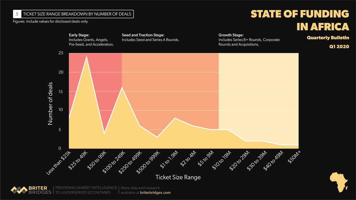 Finally,  #EasterSunday special, here is a breakdown, by n° of deals, of ticket size range for  #investment in  #Africa in Q1 '20 as part of the  #QuarterlyBulletin. Lots of activity at Early Stage, as players from  @ycombinator to  @microtraction deploy <$150K into young startups.