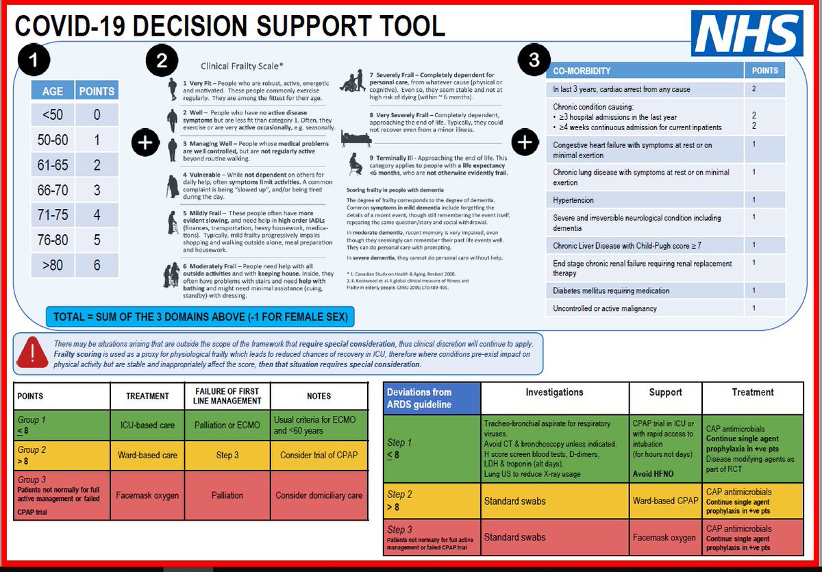 First the chart itself - it makes for 'scary reading' BUT two important things to note1) it creates a structure/ensures this is not random or on a whim2) NOTE the 'caveat' - clinical judgment is still key here 3) Docs do this all the time,  #COVID19 just foregrounds it /2