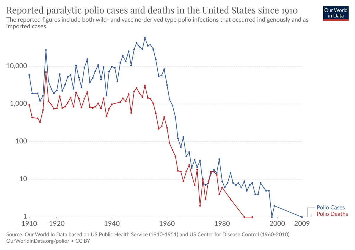 Jason Crawford on Twitter: "Myth: polio was already declining before the  introduction of the polio vaccine in 1955 Fact: the epidemics were actually  getting worse https://t.co/MYSkeT1et7… https://t.co/fXy8xShvjc"