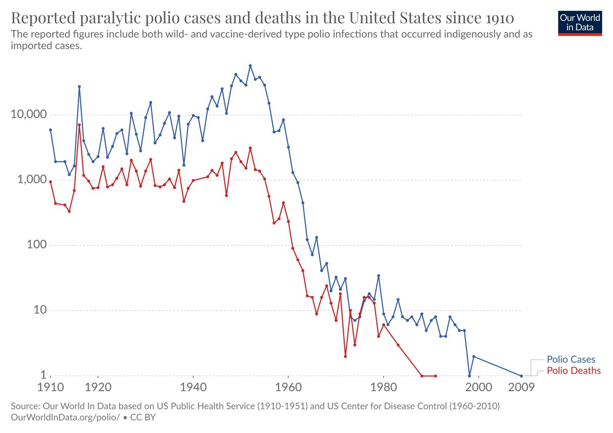 Even more obvious and dramatic on a log-scale chart:Over 1000 cases/year every year before 1962Fewer than 1000 cases/year since thenFewer than 100 cases/year since 1967Fewer than 10 cases/year since 1984 https://ourworldindata.org/grapher/reported-paralytic-polio-cases-and-deaths-in-the-united-states-since-1910?yScale=log