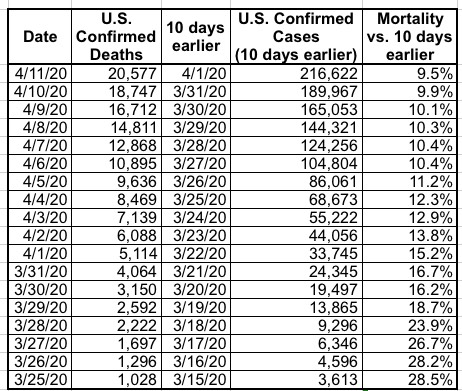 OK, here's what it looks like since the U.S. broke 1,000 deaths...the "mortality rate" using this methodology has been *dropping* steadily as *testing* has ramped up.