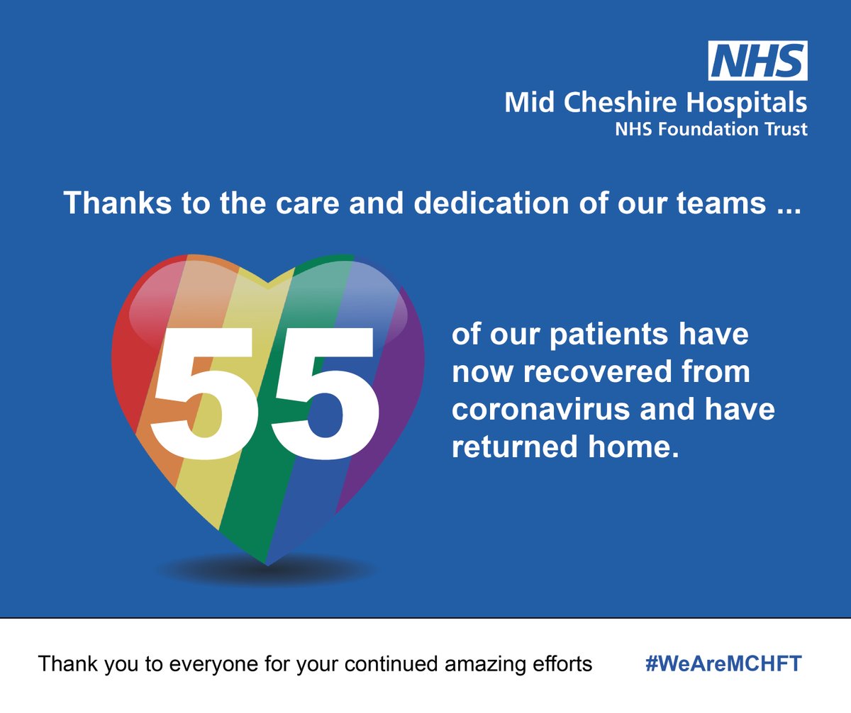 We have some positive news to share …

Well done and thank you to our hard-working teams, both on the frontline and behind the scenes. 

#WeAreMCHFT #StayHomeSaveLives
