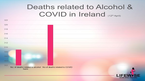 dualireland's tweet photo. To-day, Easter Sunday, for the very first time, after 4 weeks of social restrictions &amp; economic pain, #Covid_19ireland   has finally overtaken alcohol in number of deaths this year. 309 deaths related to alcohol, 320 for #COVID. https://t.co/ZIdtr60GY3