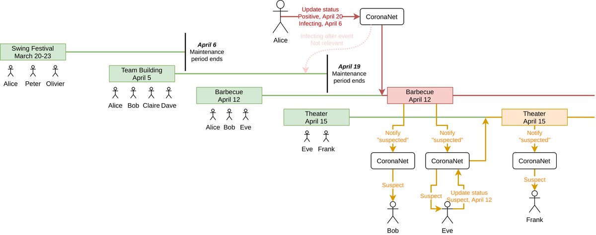 peter_szilagyi's tweet photo. Teaser for the next milestone ;) #coronanet
Fun fact. Implementing the core functionality is the easy part, the annoyingly messy part is adding enough niceties to stroke users' vanities enough to get them to use it. https://t.co/H6ssYF8jT3