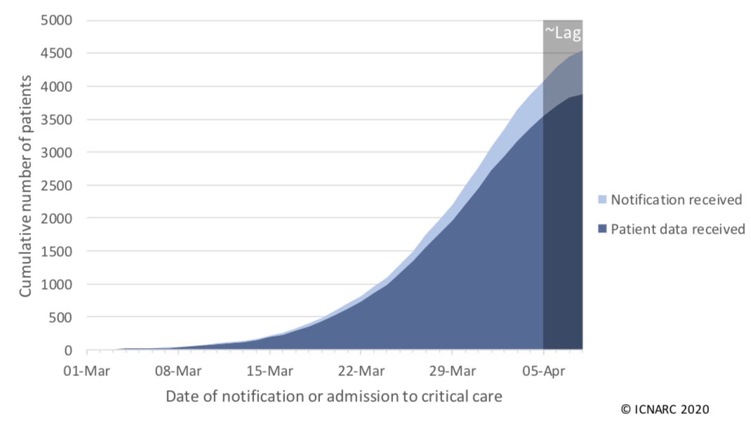 Why go back? Well, we now have twice as many admissions and outcomes as a week ago. That, and this chartremind us just how recent the UK epidemic is. More data means we can be more confident with conclusions.Also,  @ICS_updates asked me. Delighted to help in some small way. /2