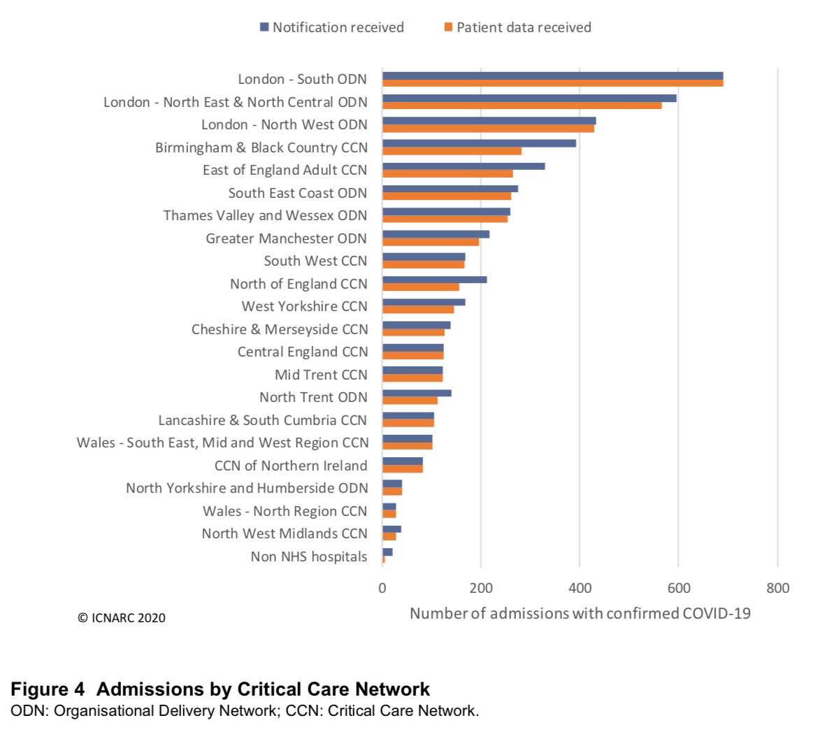 Figure 4 shows how concentrated on London the demand is, for now. The top three networks are all in London so we can add these up when comparing to other parts of England, Wales and NI (Scotland isn’t covered by this report). /4