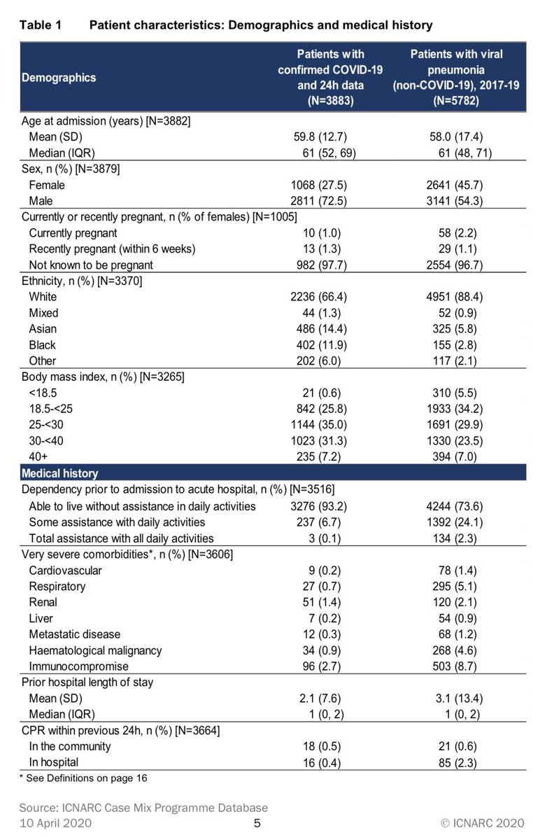 Here is Table 1 again. With headings this week to make life easier!As before, 93% of COVID-19 critical cases were able to live without assistance in daily activities prior to admission. That is MUCH higher than typical viral pneumonia cases (74%). /5