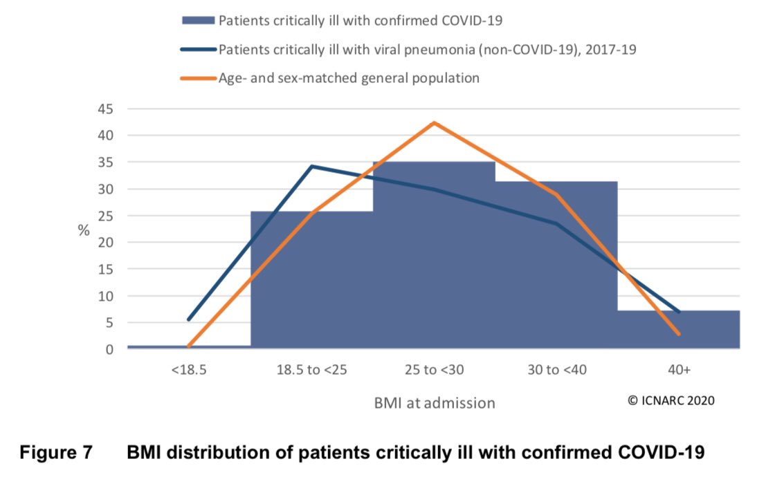 One point that looks interesting at first glance is that only a quarter of ICU admissions have a “healthy” BMI (between 18.5 and 24.9). However, as Figure 7 shows, that’s actually consistent with the general population (once we control for age and sex). /8