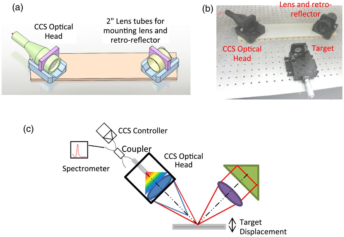 OpticaPubsGroup's tweet image. An Engineering and Lab Note from #OSA_AO: Chromatic confocal displacement sensing at oblique incidence angles ow.ly/ZbG950zazjW #ConfocalSensor