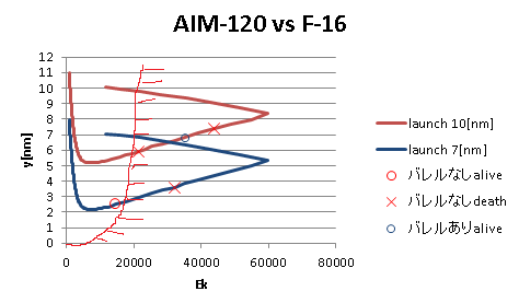 翠星石ですぅ Sur Twitter バレルロールなしでは死領域は図のようになる 境界線は右肩上がりで 実験結果との整合性をとるとこうなる つまり 発射された距離によらずekがほぼ000になるタイミングで回避できることになる Dcs World 運用研