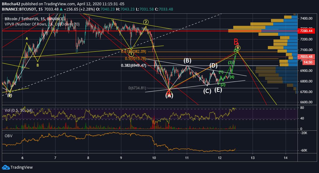  #Bitcoin   updated roadmap was spot on!! closing my quick long for 40% gain. Going to throw a quick short in right now and at 7.1K