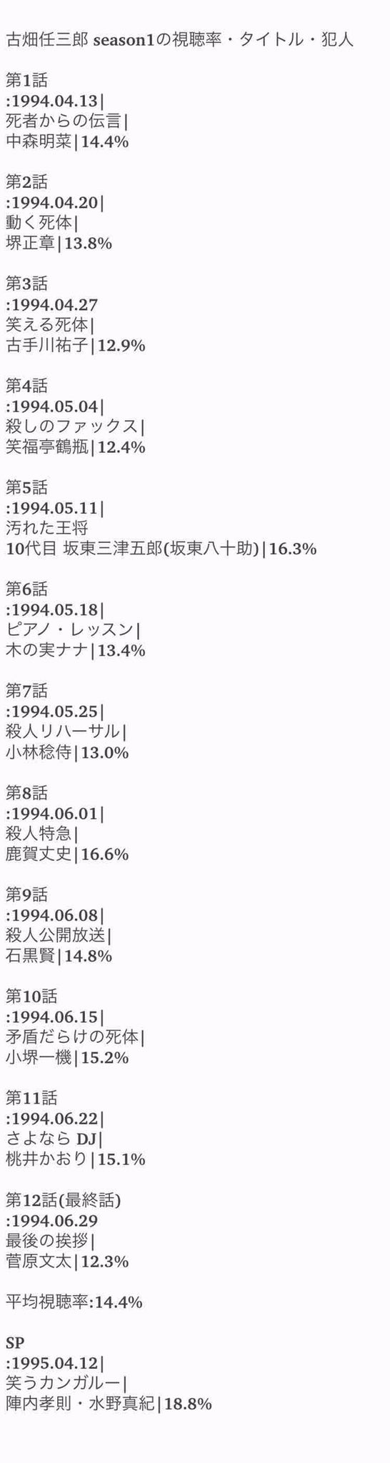 S H O T A على تويتر 今日は何の日 1994年4月13日 水 フジテレビ系の水曜21時枠で 田村正和 主演ドラマ 警部補 古畑任三郎 古畑任三郎 Season1 が放送開始 この作品は 脚本に 三谷幸喜 を迎えたドラマ 平均視聴率は 14 4 この作品の大ヒットで 12年