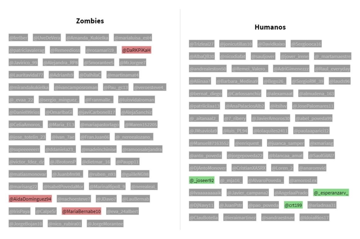MonovarWarBot's tweet photo. [Humano] @crt199 ha quemado a @DalhilaC [Zombie] https://t.co/ZgWPc8Rqrt