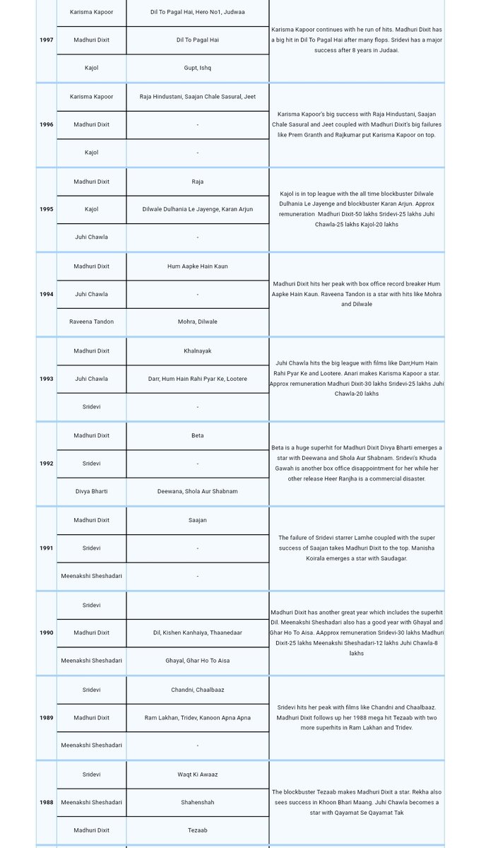  #Domination of  #Madhuri_Dixit From 1988-1997 (10 Years)1)  #Tezaab (1988) - > Blockbuster2)  #Kanoon_Apna_Apna (1988) - > Semi Hit3)  #Vardi (1989) - > Semi Hit4)  #Ram_Lakhan (1989) - > Blockbuster 5)  #Tridev (1989) - > Blockbuster6)  #Ilaaka (1989) - > AverageContd...