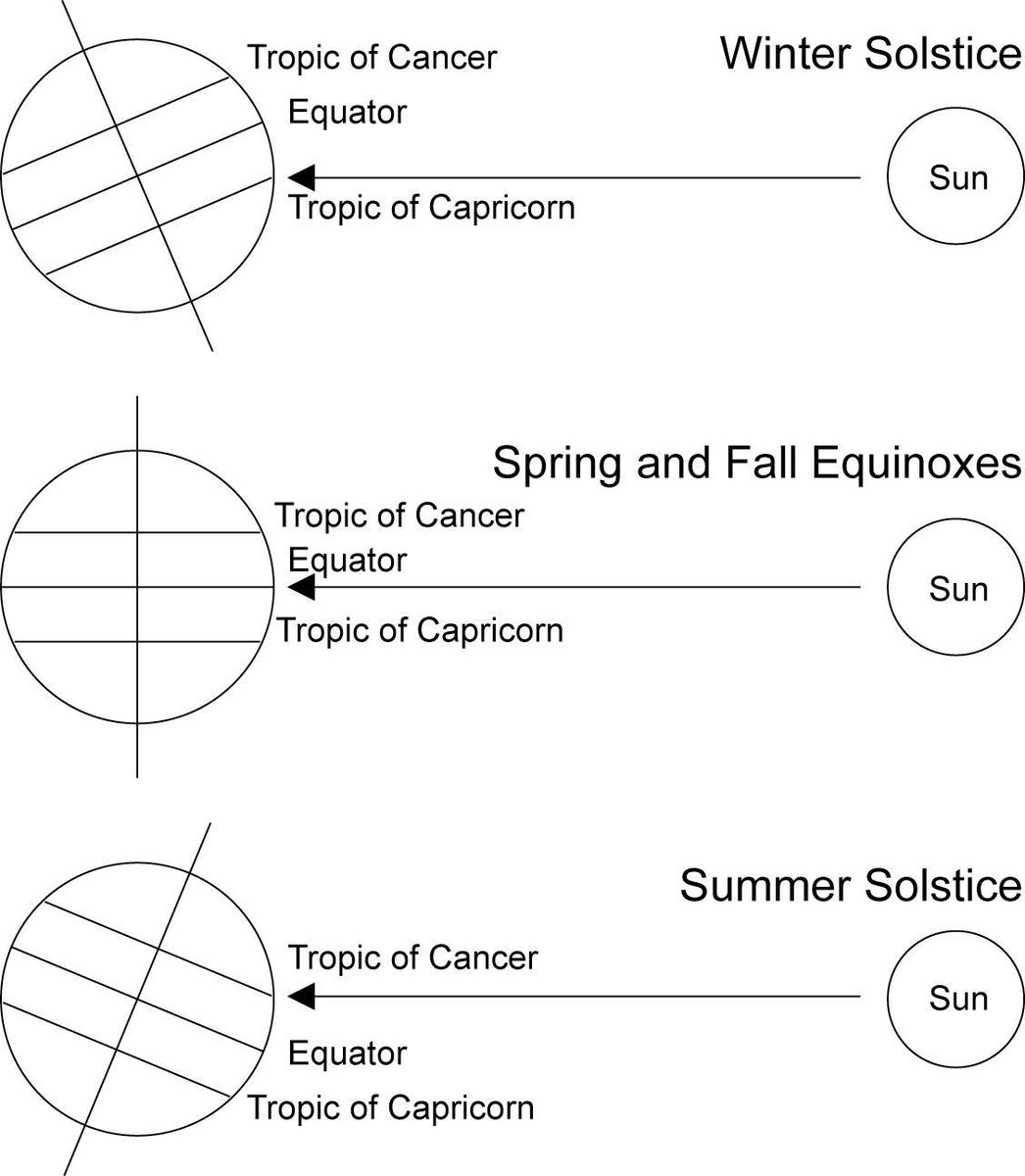 This could make sense with the Right Pillar being Energy and Expansion based and designating the Summer Solstice (Zapdos), and the Left Pillar being Form and Contraction based and designating the Winter Solstice (Articuno).