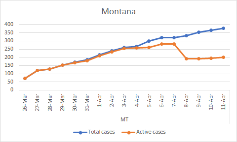 Montana. Zero reported recoveries until Apr 5, when you see the gap between total and active cases increasing as the curve flattens. Total cases: 377, Recovered: 169, Active: 202 (Apr 11)