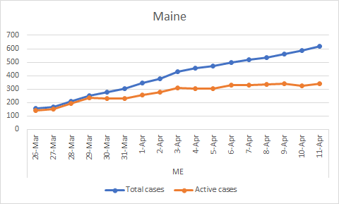 Maine also has a flattening active case curve. Total cases: 616, Recovered: 256, Active: 341 (Apr 11)