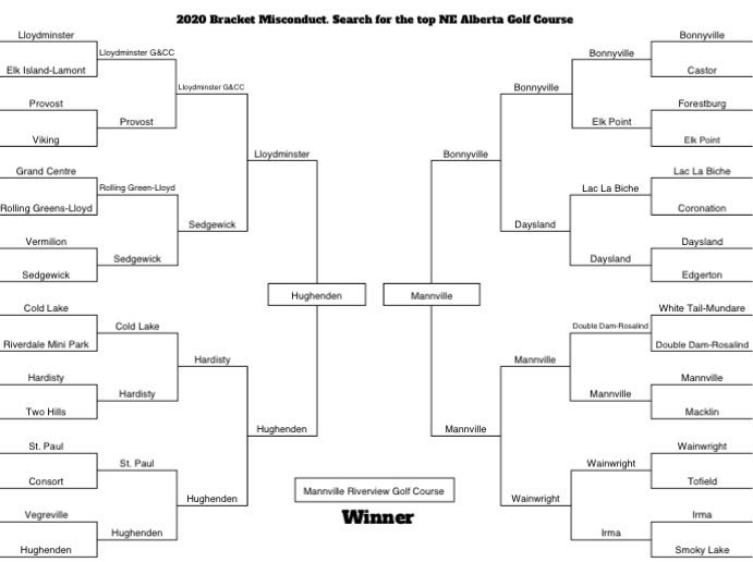 nezREFS's tweet photo. After over 4,500 votes, 31 matches and gaining 130 new friends the winner of #BracketMisconduct and host of the 2021 @nezREFS golf tournament is the Mannville Riverview GC in @VillageofMannvi.

We hope you all enjoyed the challenge. Stay tuned for a big announcement coming soon. https://t.co/s7XQlAcktG