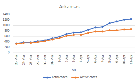 Moving on to states with 1000+ cases. Arkansas has a flattening active case curve. Total cases: 1228, Recovered: 346, Active: 857 (Apr 11)