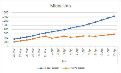 Minnesota has a flattening active case curve. Total cases: 1427, Recovered: 793, Active: 570 (Apr 11)