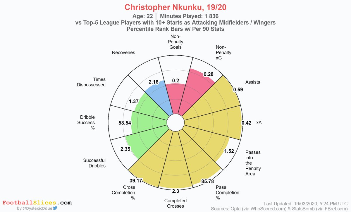  Christopher Nkunku – RB Leipzig (22)I feel like people still haven’t realized how ridiculously good Nkunku is. His first season in Germany, played only two-third of the games, and gave 14 assists in 23 matches?  @Transfermarkt, pump those numbers up, please!MV: €28.00m