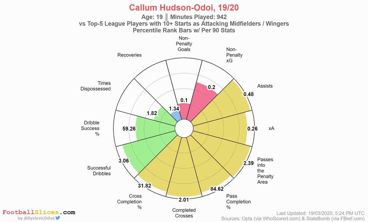  Callum Hudson-Odoi – Chelsea (19)Some people say CHO is overrated because he doesn’t score goals. I always strongly disagreed with that statement but this analysis just proves my point: Callum is easily one of the greatest wingers of his generation! MV: €31.50m