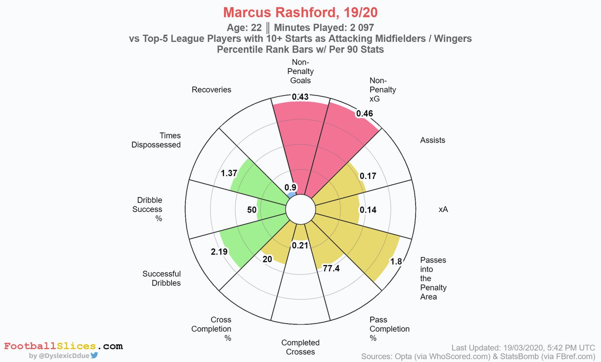  Marcus Rashford – MU (22)This is might be a bit controversial because Rashford played more games as a striker in his career. I still feel like his true position is on the left-wing, and he actually was used there once he and Martial both were fit this season. MV: €64.00m