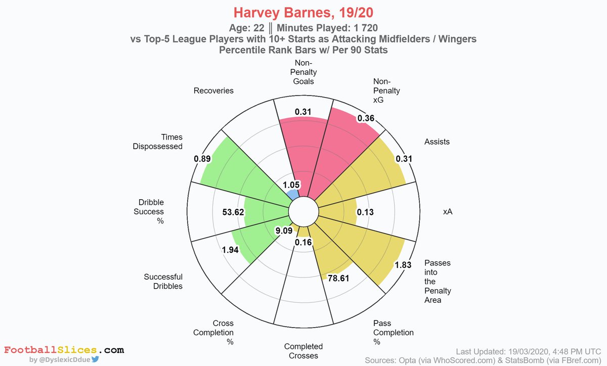  Harvey Barnes – Leicester City (22)Barnes is rapid and excellent in the final third: 6 goals and 6 assists in his first full PL campaign are very decent numbers. He is one of the many reasons behind Leicester’s phenomenal season this year.MV: €17.50m