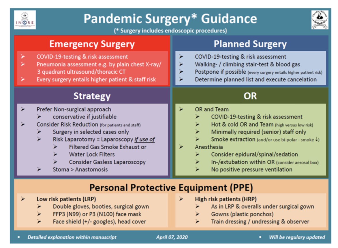 CiruAndes2's tweet photo. Surgery during CoVid19 pandemic! By @BjoernBruecher! #SoMe4Surgery #SoMe4IQLatAm  @almagoch @MISIRG1 @juliomayol @SWexner @kari_jerge @villesallinen @pferrada1 @gastrocirs @anhanssen @salo75 @CAHarrisMD #COVID19Surgery #CoVisual https://t.co/wIVKUB8ha6