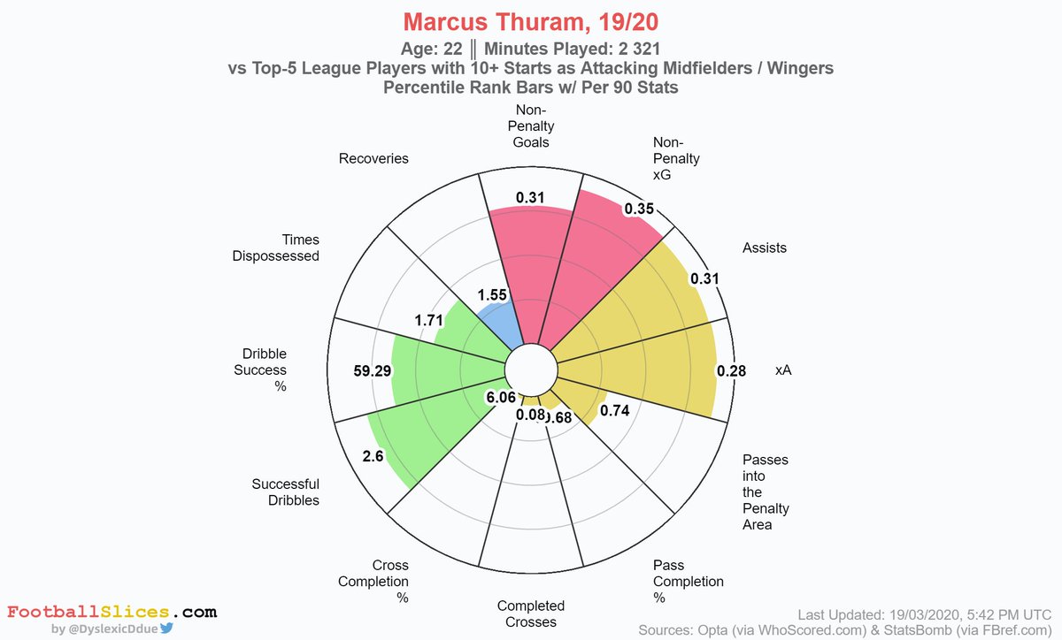 Honorable Mentions Moussa Diaby - Bayer Leverkusen (20) Marcus Thuram - Borussia Monchengladbach (22) Kingsley Coman - Bayern Munchen (23) Ansu Fati - Barcelona (17)