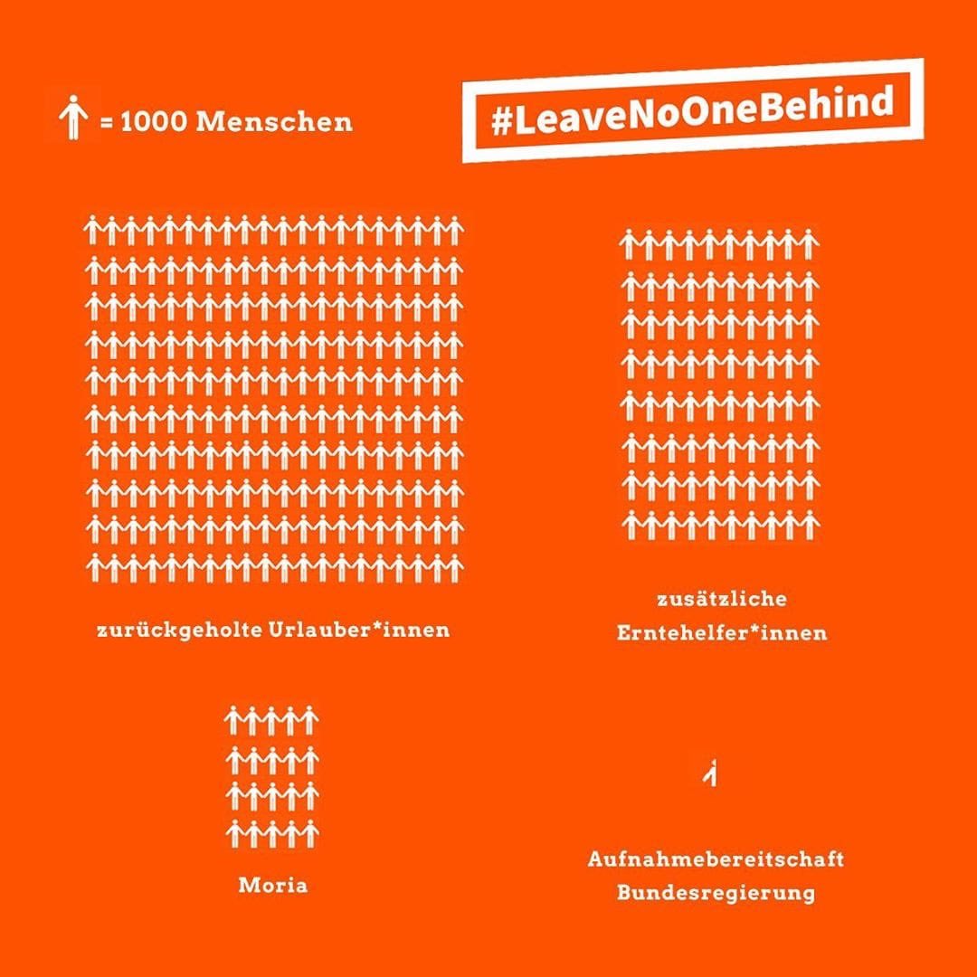 gj_luneburg's tweet photo. Zurzeit drängen sich 42.000 Geflüchtete in Lagern auf den griechischen Inseln, die eigentlich für gerade 6.000 Menschen ausgelegt sind.
Wir können und dürfen nicht weiter zuschauen! 
Deshalb: Unterstützt @ErikMarquardt #LeaveNoOneBehind Kampagne
1/2 https://t.co/XueyliajAo