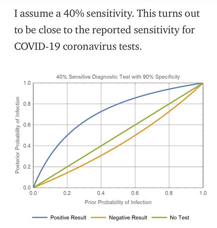 doctorkayleigh's tweet photo. Really important point about #covid19 diagnostic testing. If you’re a health or social care worker and you think you or a family member has Covid-19, a negative test is *not* a clean bill of health, given a high pre-test probability. #BayesRule #StayHomeSaveLives https://t.co/hat9Zi63ON