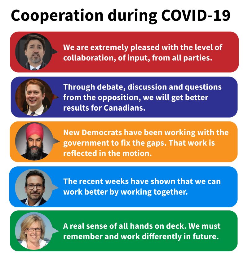 FairVoteCanada's tweet image. The largest economic bill since WW2 passed the HoC yesterday. B/c we have a minority govt that is becoming genuinely willing to really collaborate with the other parties, the bill was better - and more improvements to CERB are coming.

This makes a difference in Canadians' lives.