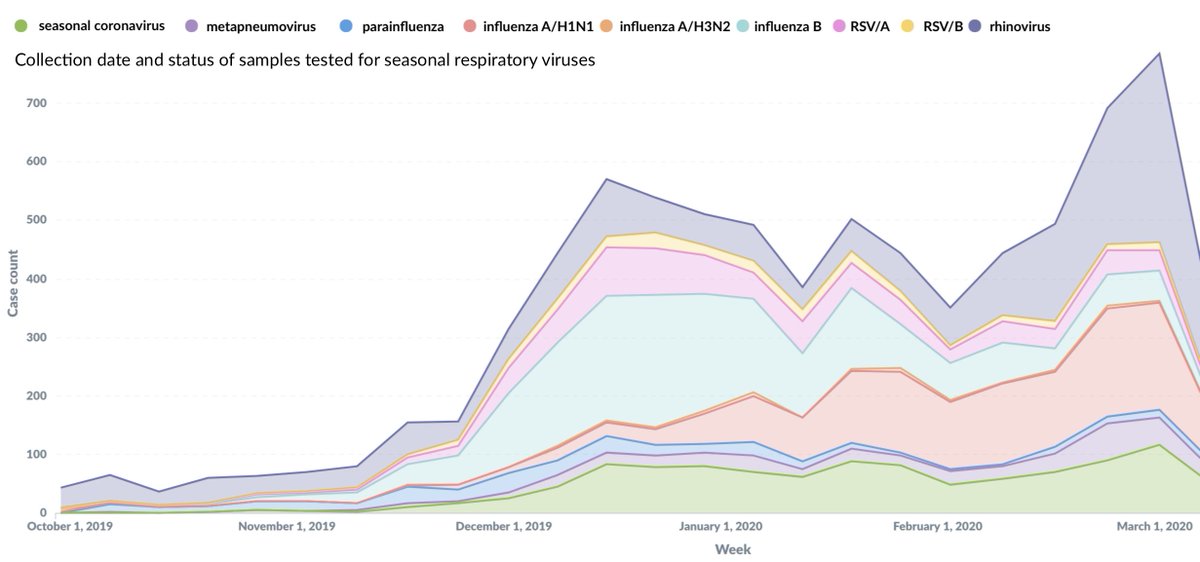 Additionally, we confirmed that these samples from acute respiratory infections from Oct 2019 through Feb 2020 contained a variety of different viruses including influenza, RSV, rhinovirus, metapneumovirus and seasonal coronavirus. 6/18