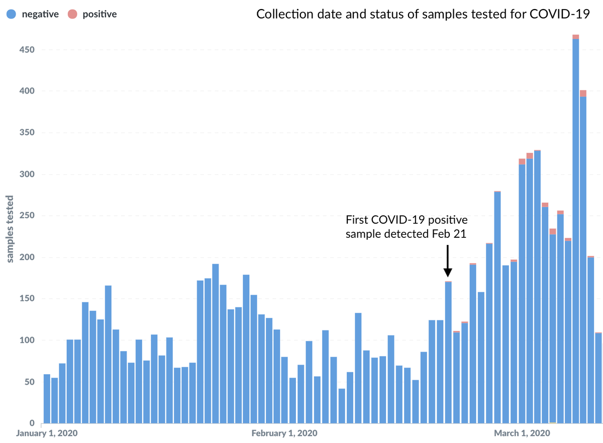 We tested 3600 samples collected in Jan 2020 for COVID-19 status and found zero positives. We tested 3308 samples collected in Feb 2020 and found a first positive on Feb 21 with a total of 10 samples testing positive in Feb. 5/18