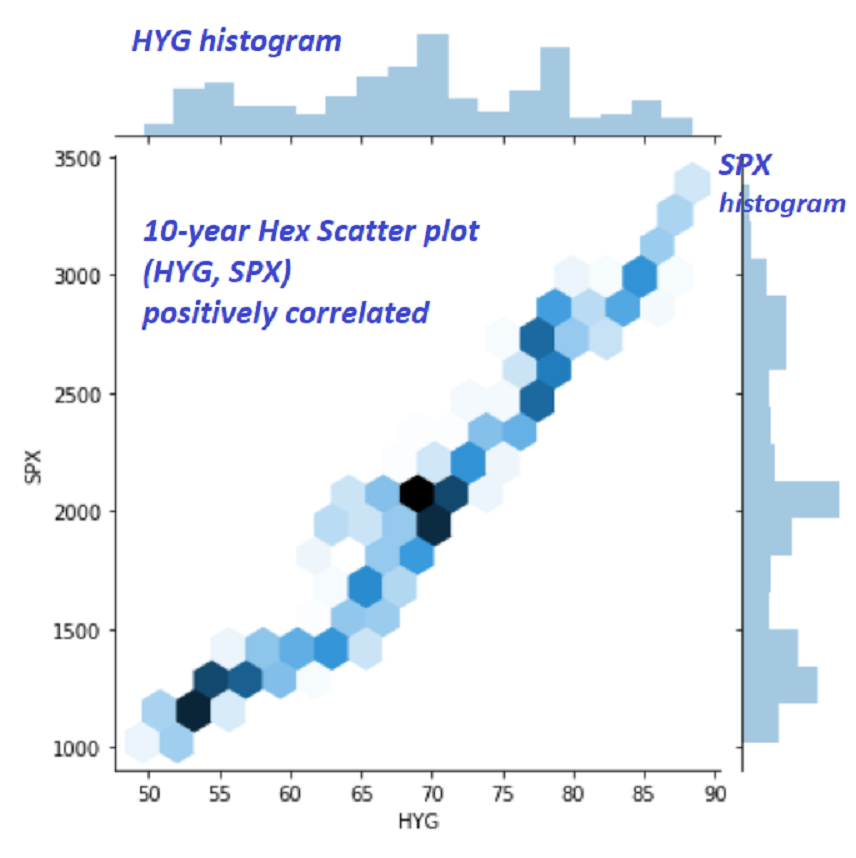 Amazing positive correlation between  $HYG and  $SPX in the last 10 years.10-year Hex ScatterPlot (HYG, SPX)