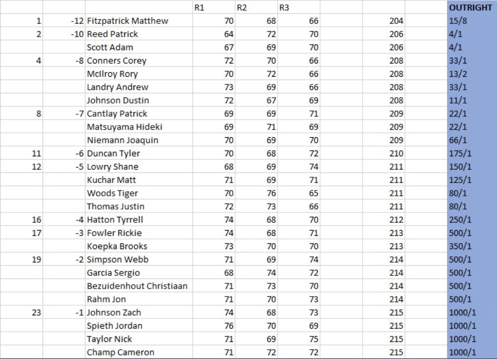 MichaelVerity's tweet image. Final Round of the #VirtualMasters due off really shortly. Biggest virtual position is @icytentacles001 28 to 3.5 Virtual bags on @McIlroyRory who is just 4 strokes behind with 18 holes to play! Who gets it done?! #InternationalChase 🔨