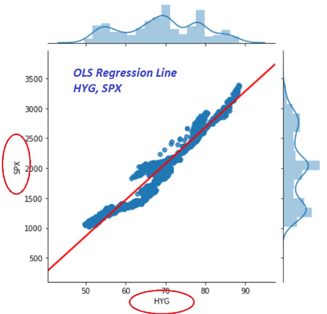  $HYG,  $SPX scatterplotPerfect OLS regression line (red line) - 10 year period