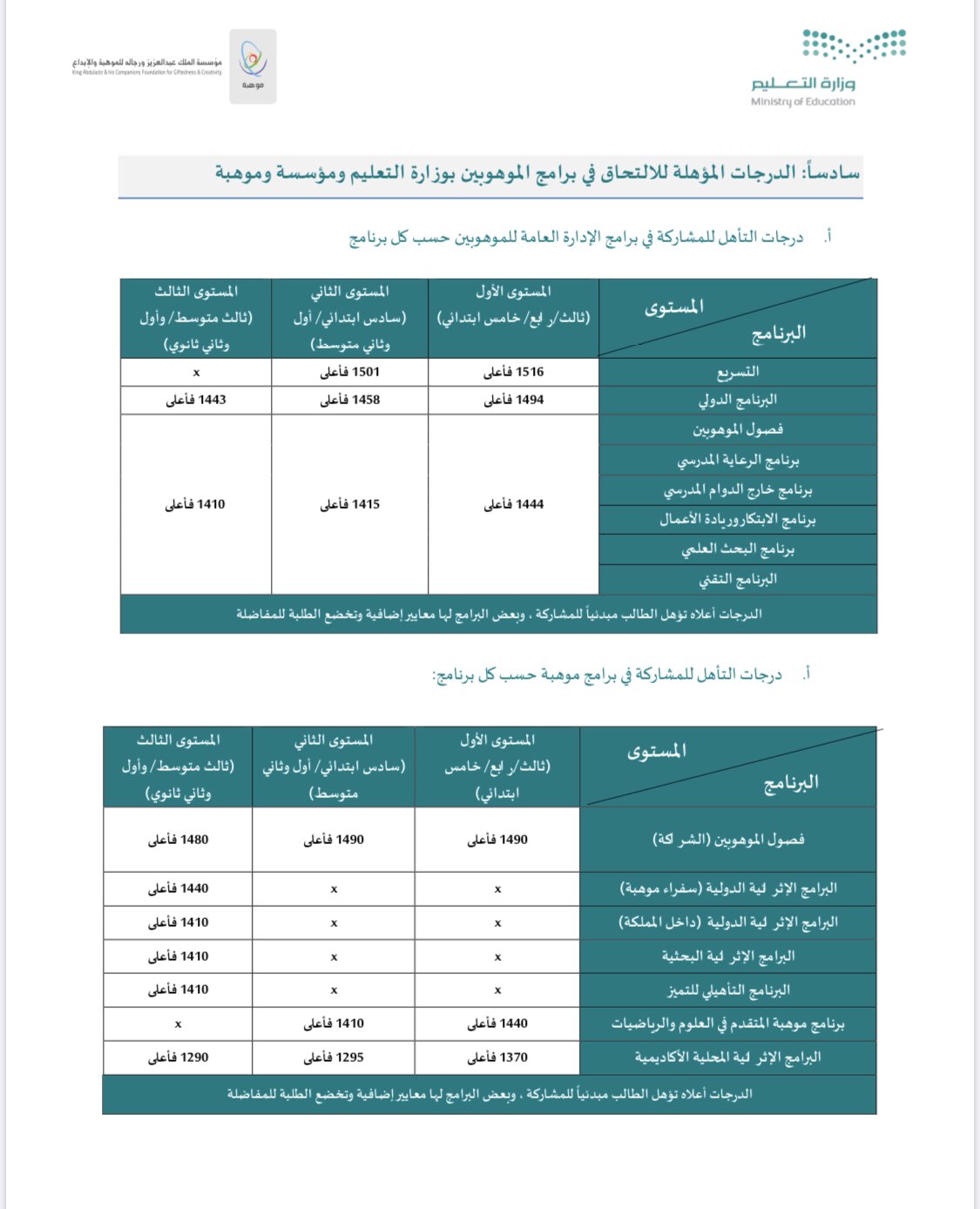 تفسير درجات مقياس موهبة 2021